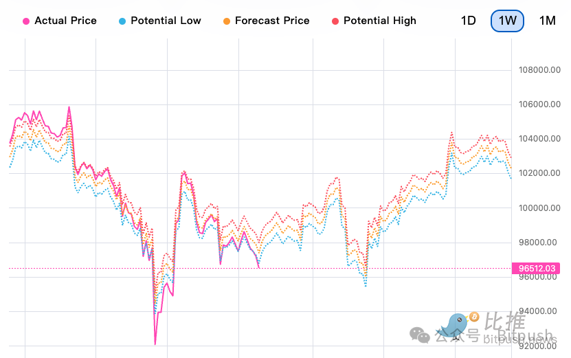 The long-term upward trend has not changed? Standard Chartered Bank predicts
Bitcoin may reach $500,000 in 2028