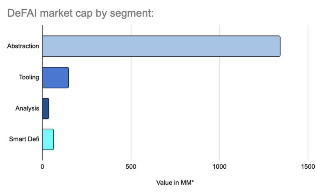 DeFAI has cut 70%, are there any investment opportunities?