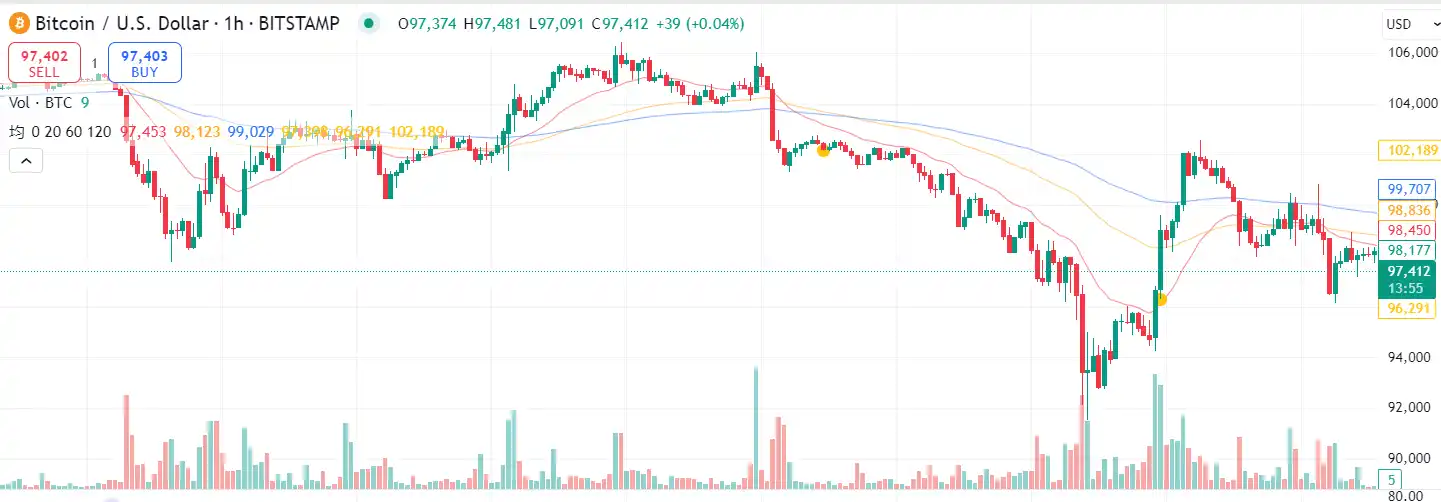 After releasing friendly policies and then waving the tariff stick, is Trump
good or bad for the crypto market?