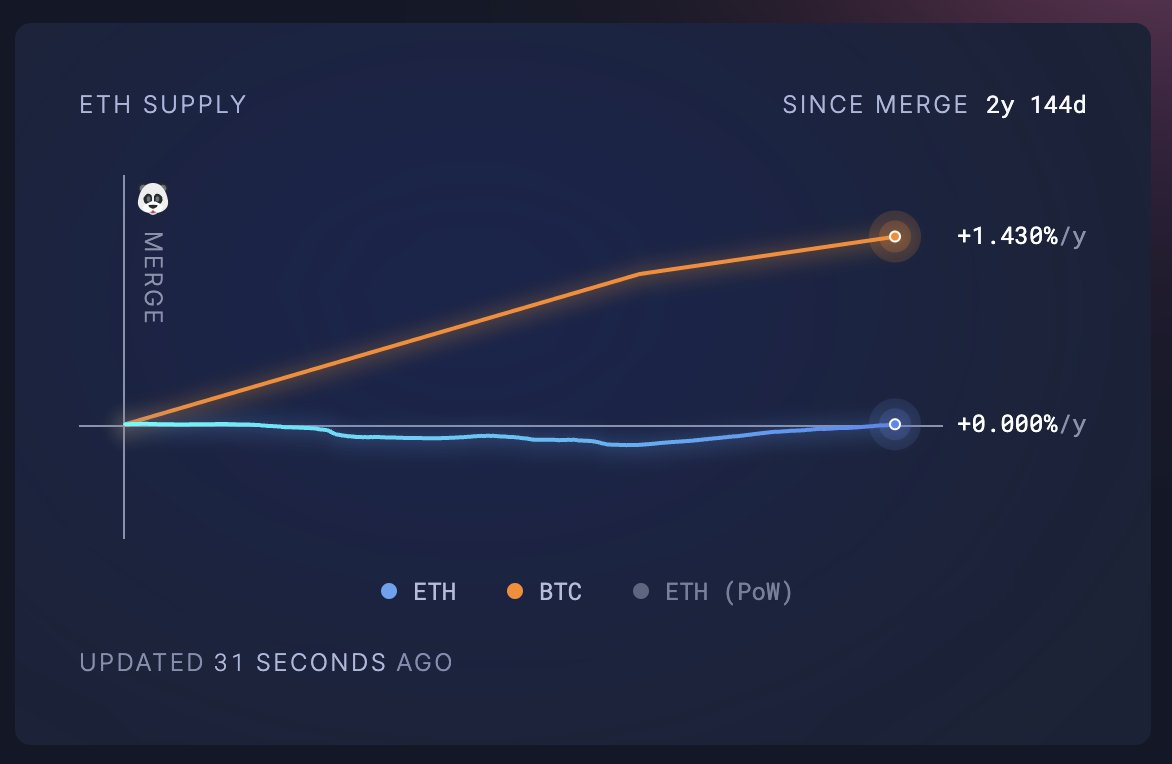 In-depth discussion on the issuance and destruction of Ethereum: The dynamic
game of cat and mouse