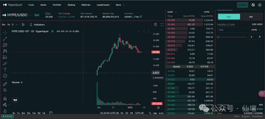 The price of the currency is quite strong during the plunge. Let’s talk
about Hyperliquid from the perspective of HIP, Vaults and Token
models.