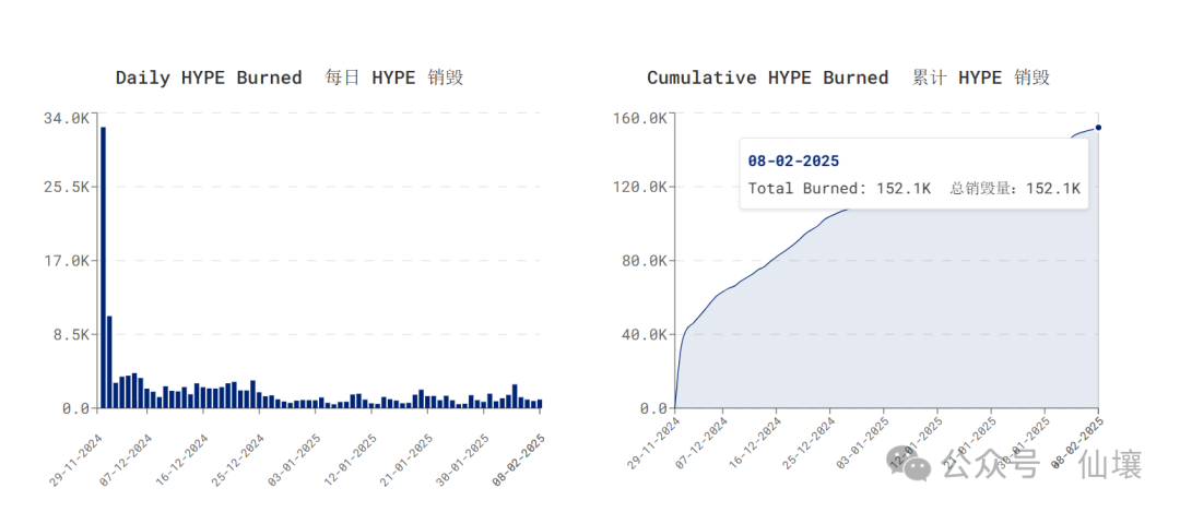 The price of the currency is quite strong during the plunge. Let’s talk
about Hyperliquid from the perspective of HIP, Vaults and Token
models.