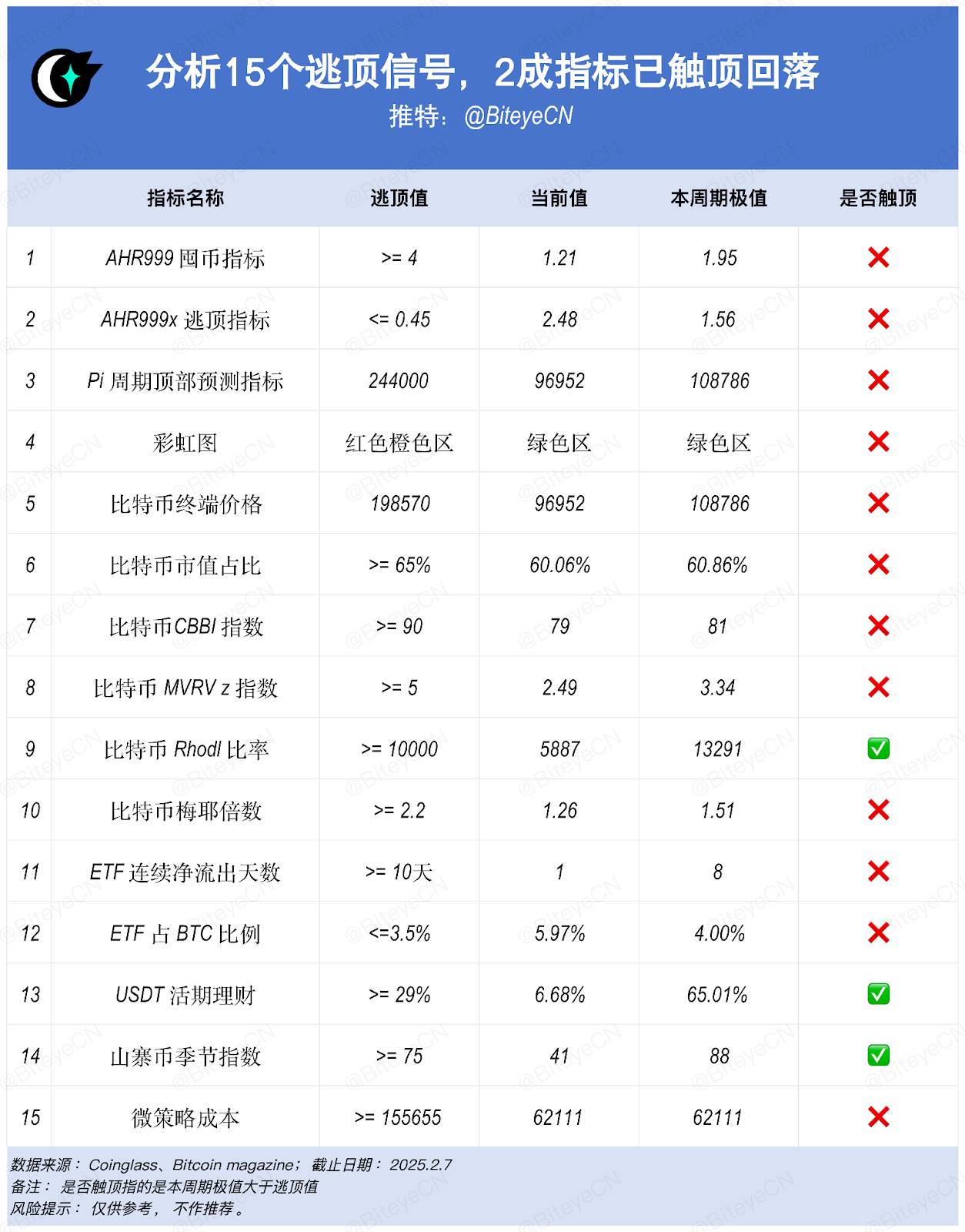 Nearly 20% of the indicators hit the top and fell back, has the top of the
crypto market passed?