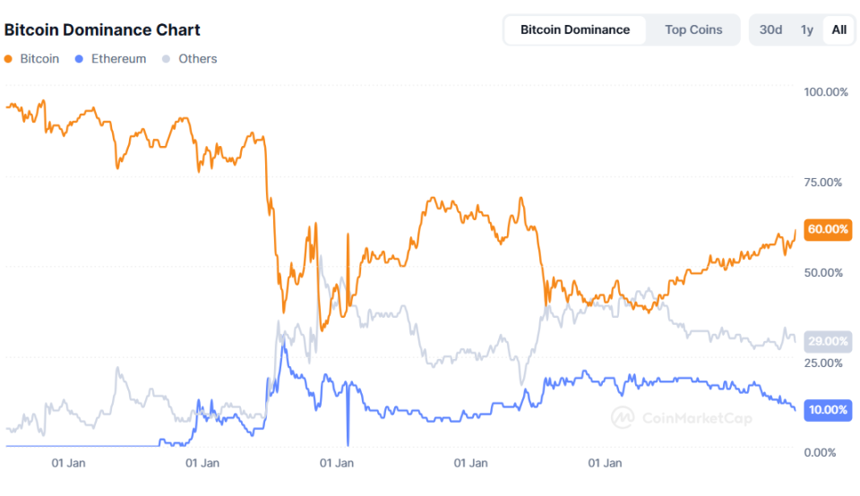 Crypto market is eliminating diamond players