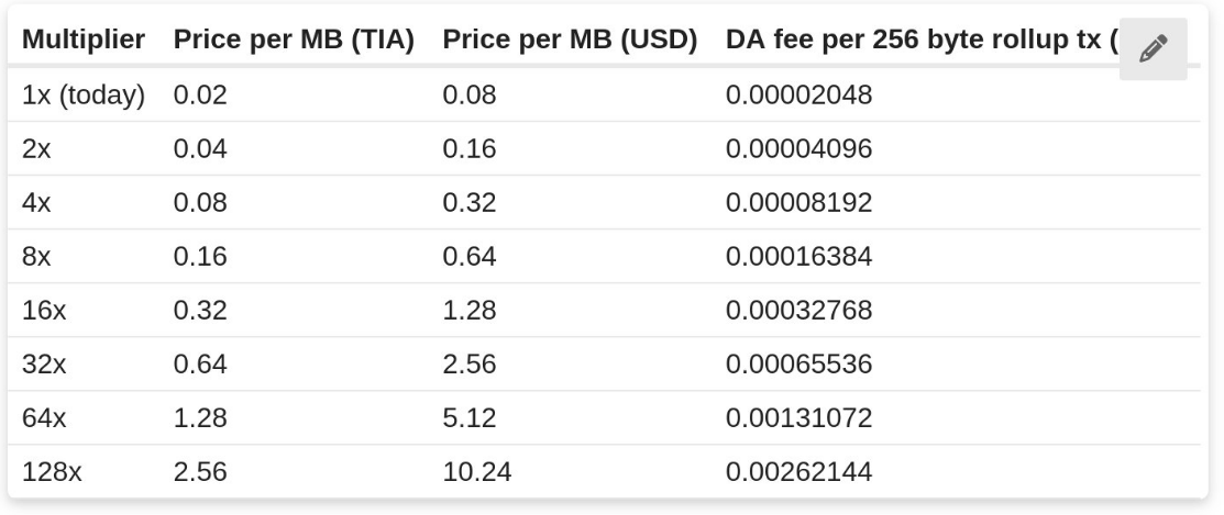 数据可用性的真正价值：Celestia的收入潜力