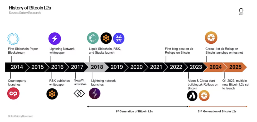 BTCFi里只有BTC，没有Fi