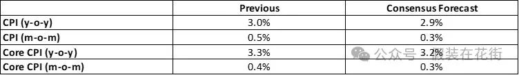 观点：周三CPI可能降温，但不等于市场就安全了