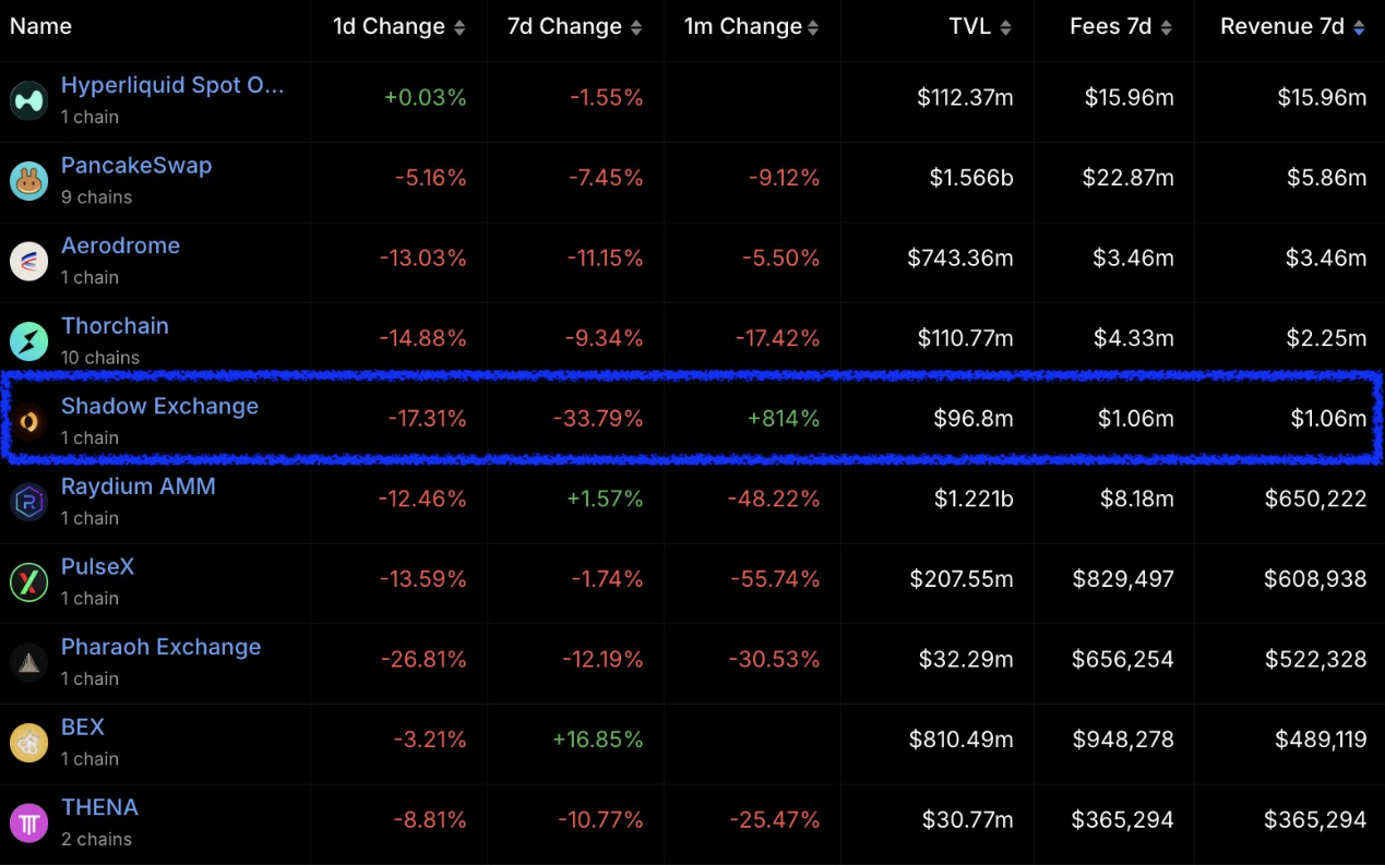 The old tree blooms new flowers, the sound ecosystem is growing against the trend, a list of the most important local defi projects