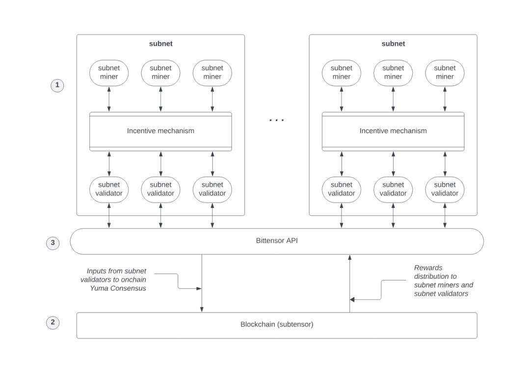 AI×Crypto交汇：五大AI Layer1项目深度解析