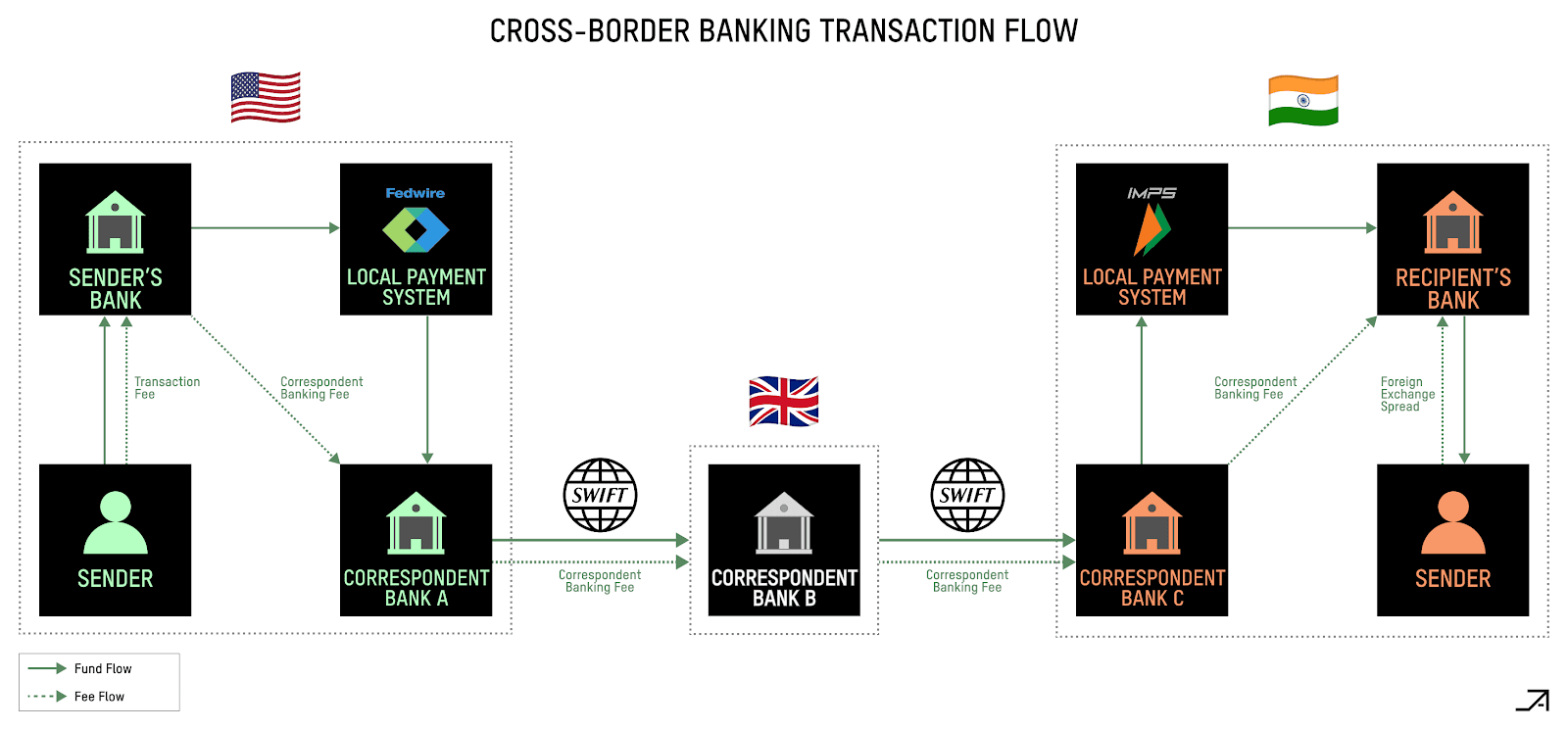 万字解析传统支付系统的运作逻辑，Cryptorails如何成为支付的“超导体”？