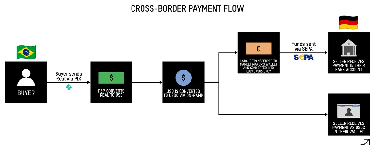 万字解析传统支付系统的运作逻辑，Cryptorails如何成为支付的“超导体”？