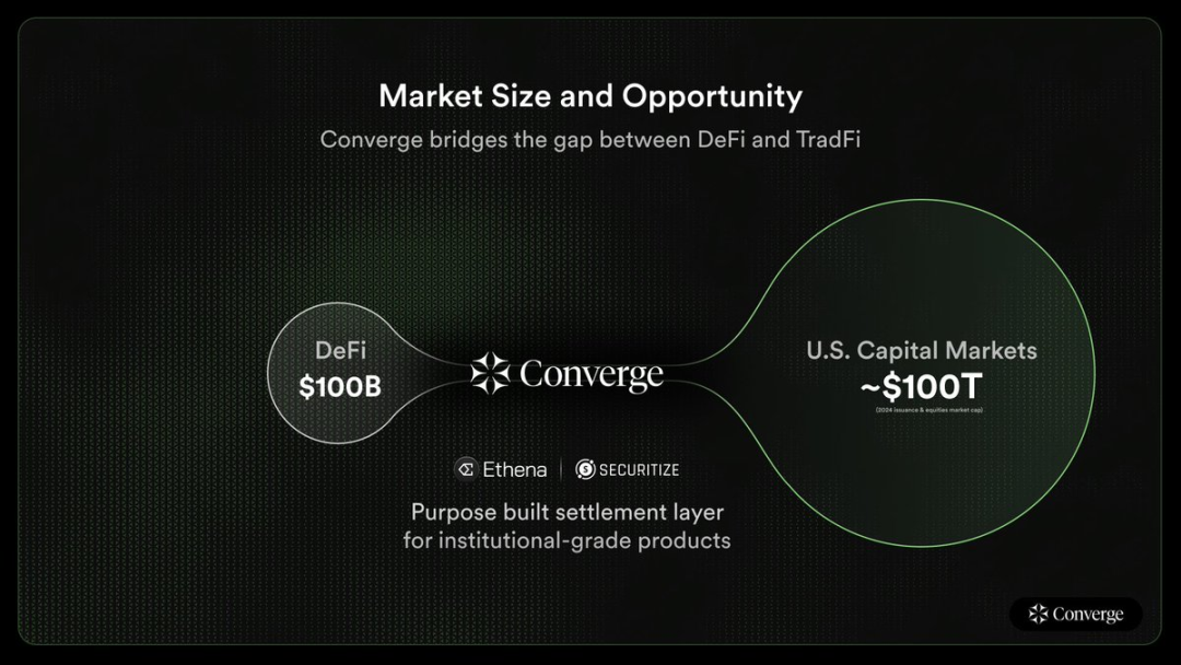 速览Converge：兼顾去中心化与合规，Ethena与Securitize的DeFi公链