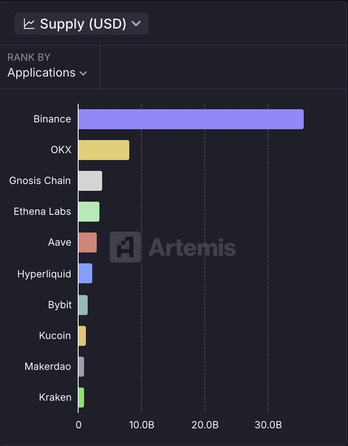 The stablecoin market landscape has changed: USDC's share has doubled, and the newcomer USDe has emerged