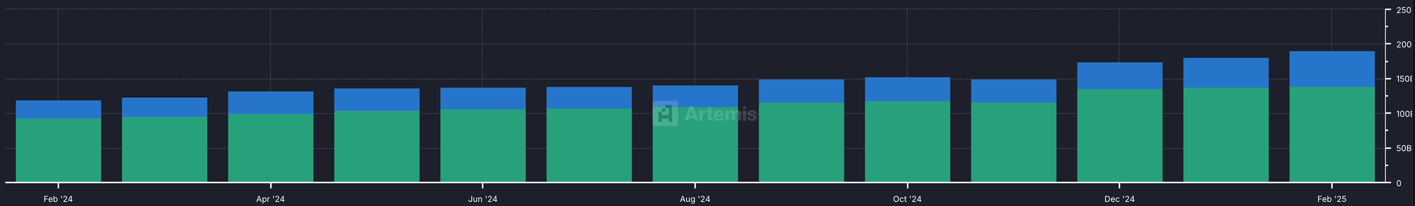 The stablecoin market landscape has changed: USDC's share has doubled, and the newcomer USDe has emerged