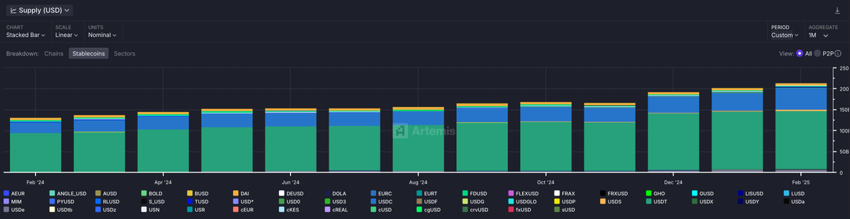 Bối cảnh thị trường stablecoin đã thay đổi: Thị phần của USDC đã tăng gấp đôi và đồng tiền mới USDe đã nổi lên