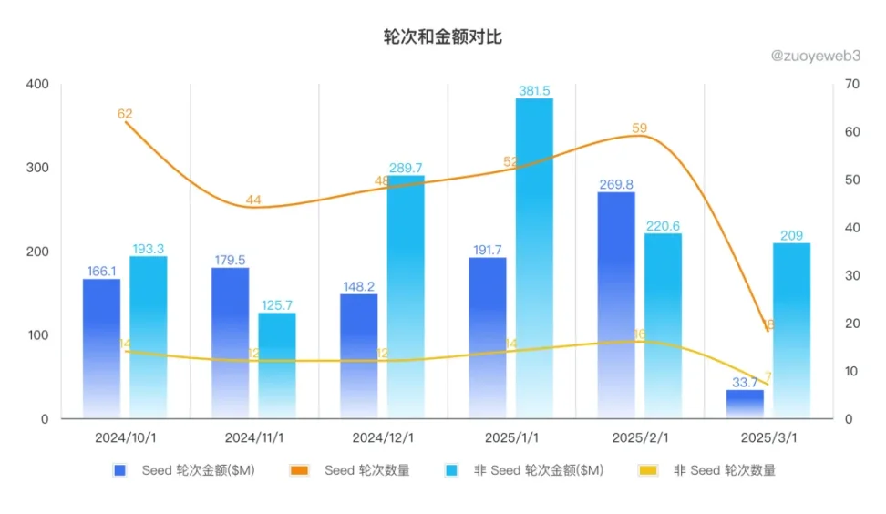 加密VC的收尾阶段，YZi 都投了什么？