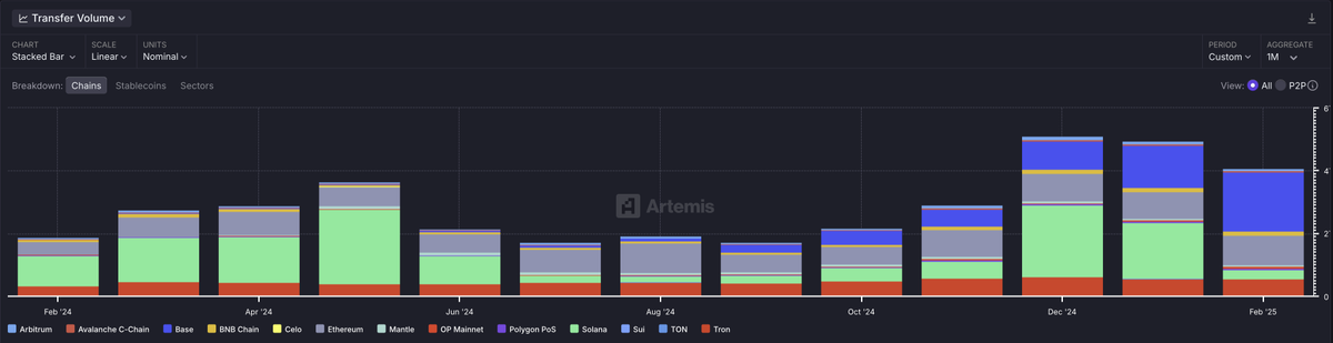 The stablecoin market landscape has changed: USDC's share has doubled, and the newcomer USDe has emerged