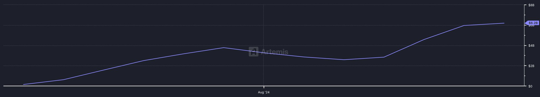 The stablecoin market landscape has changed: USDC's share has doubled, and the newcomer USDe has emerged