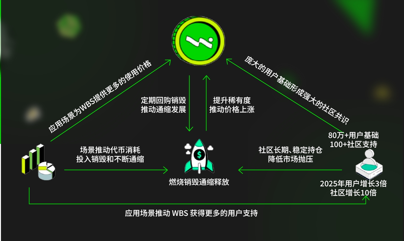 多维增长引擎驱动，WBS会是下一个BNB吗？