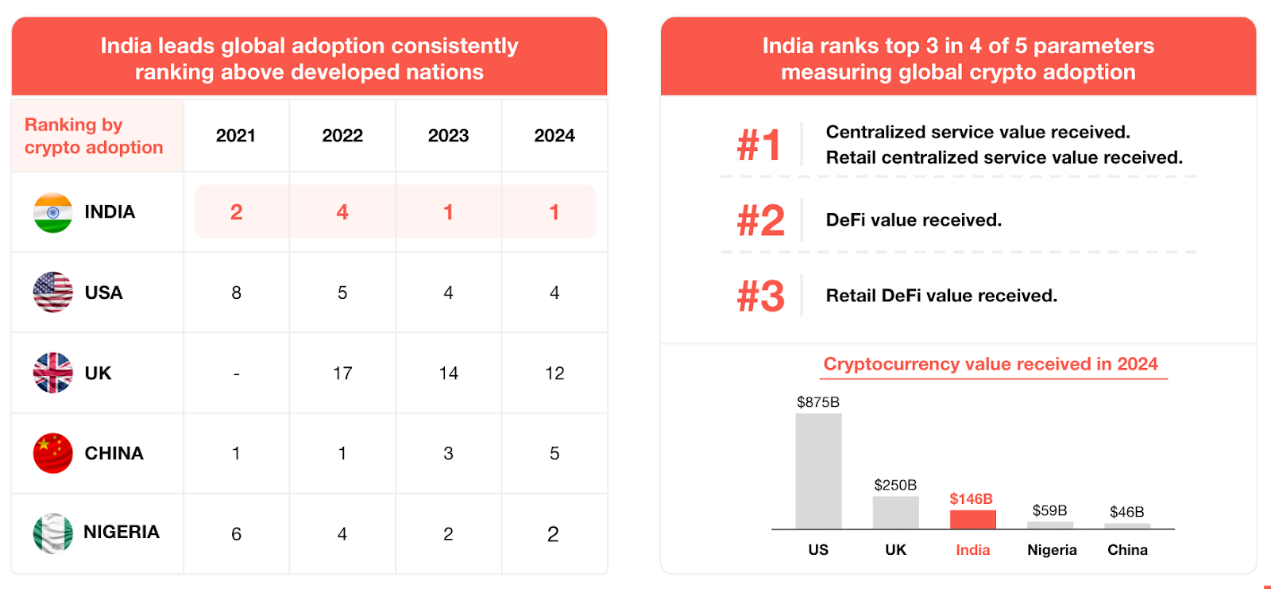 A comprehensive exploration of the Indian crypto market: Web3 achieves 