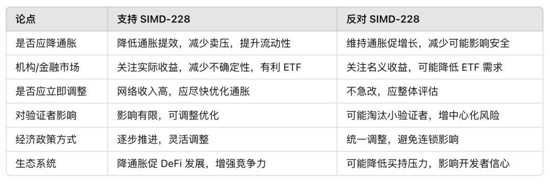 SIMD 0228提案失败：Solana治理的重大胜利？