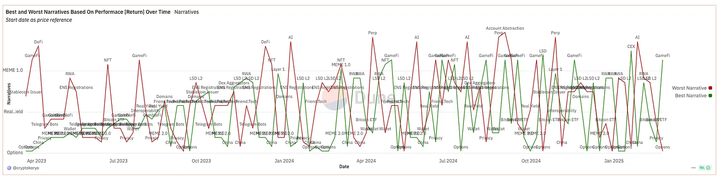 Crypto Apocalypse in February 2025: Power Law Growth, Retail Investor-Driven Narratives, and Macro Thinking