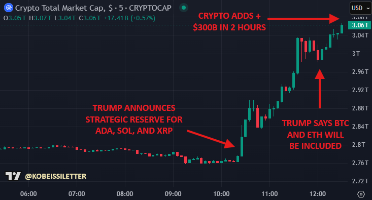 The cryptocurrency market has been revived overnight. Has the era of pro-crypto government officially begun in the United States?