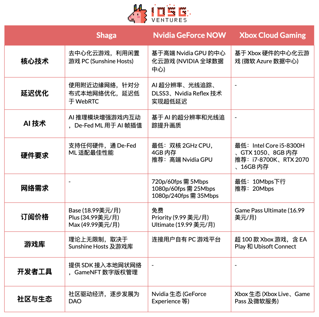 以Shaga为例，探索DePIN+云游戏在新兴市场的落地路径