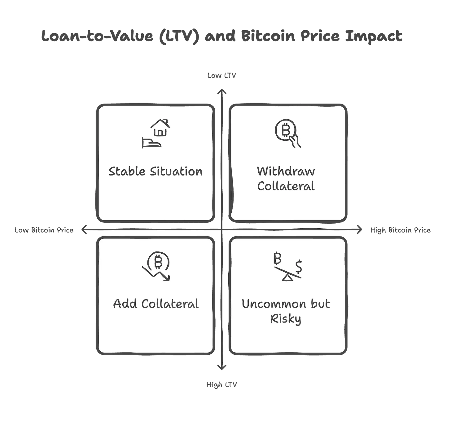 Looking at the new trend of Bitcoin lending through Vield and Coinbase