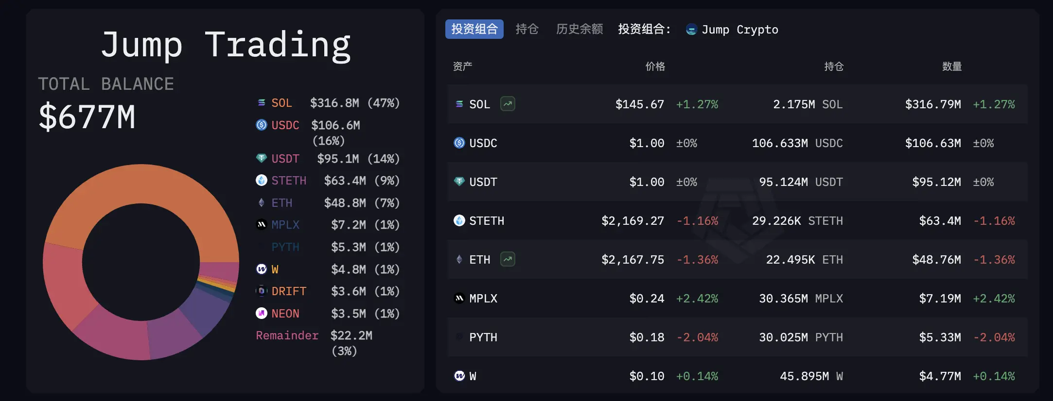 黑历史缠身，Jump全面恢复加密业务陷入尴尬局面