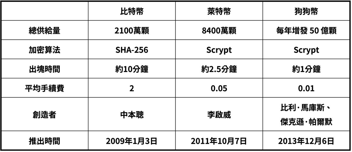 深度解析狗狗币的终局之战