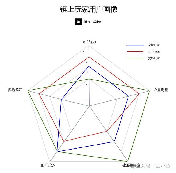 请对号入座：你属于哪类链上玩家？又适合成为哪类玩家？