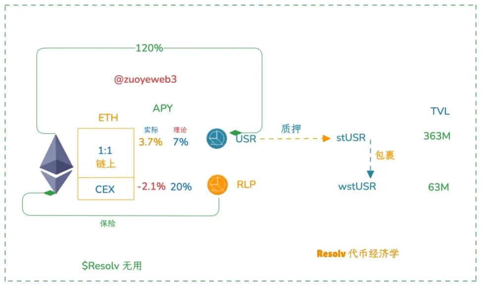 Resolv：采用三代币模型的Delta中性生息稳定币
