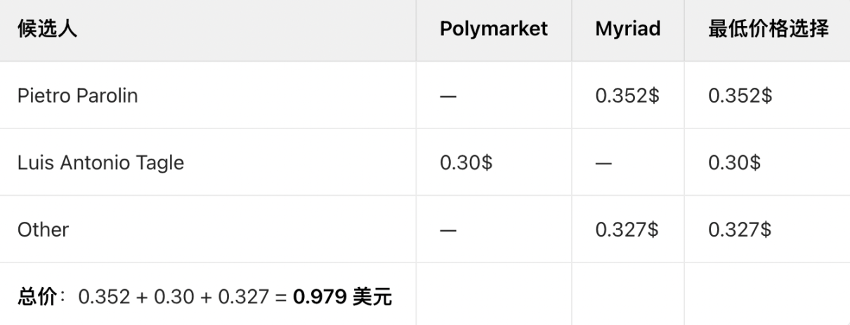 我如何通过预测市场套利赚到10万美元？ 