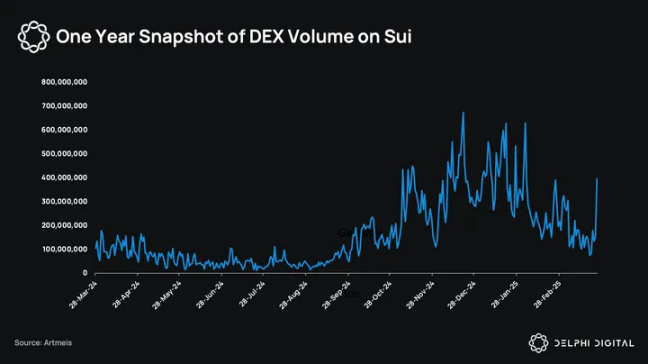 Delphi Digital：深度解析Sui Q1生态发展