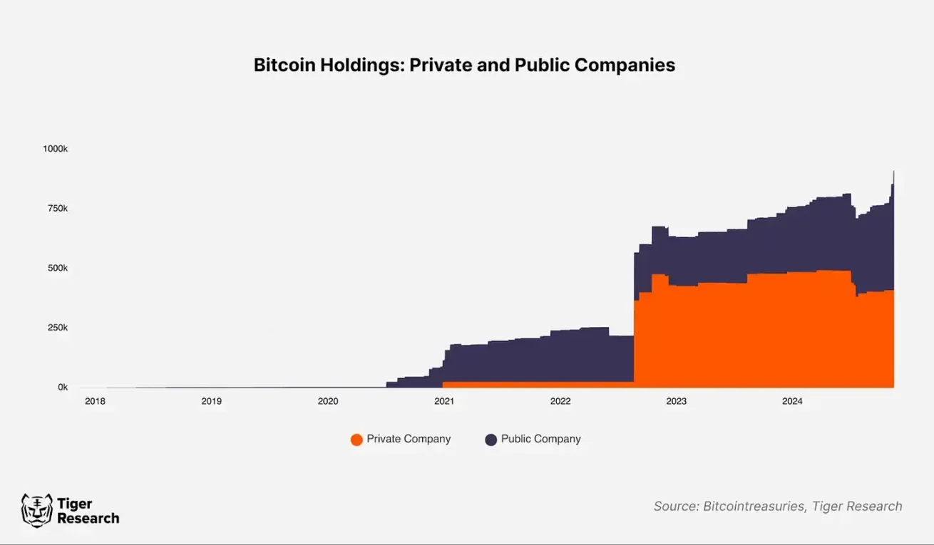 全球公司买比特币成风，但亚洲企业持币占比不足1%