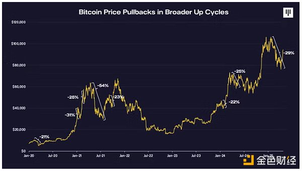 Pantera Partner: Selling caused by tariff war has passed, BTC will re-enter
the bull market