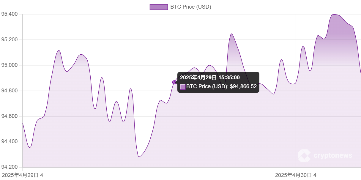 Looking back on the gains and losses of the crypto market for Trump's
100-day term in office