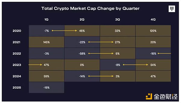 Pantera Partner: Selling caused by tariff war has passed, BTC will re-enter
the bull market