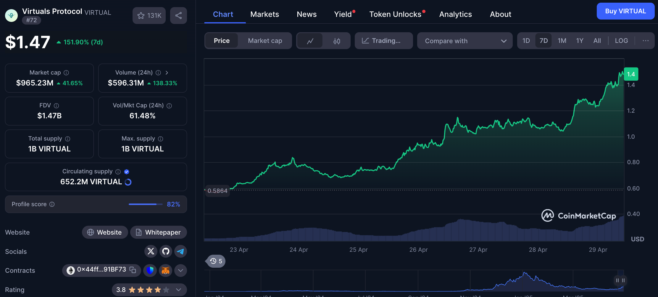 Virtuals returns to $1 billion, gain insight into Genesis Launch’s new model
of “new stocks and old stocks”