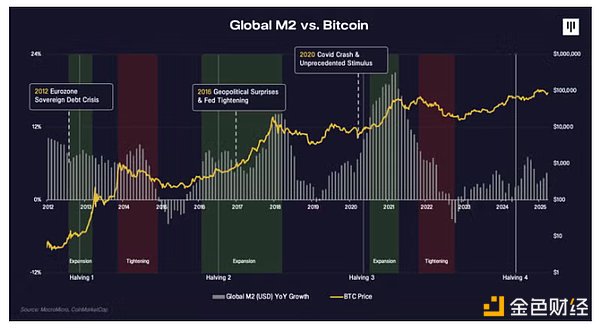 Pantera Partner: Selling caused by tariff war has passed, BTC will re-enter
the bull market