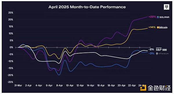 Pantera Partner: Selling caused by tariff war has passed, BTC will re-enter
the bull market