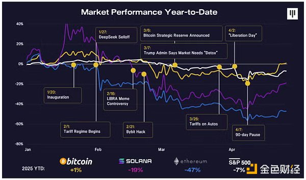 Pantera Partner: Selling caused by tariff war has passed, BTC will re-enter
the bull market