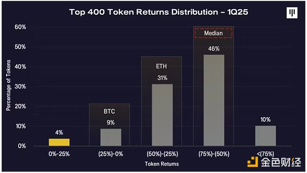 Pantera Partner: Selling caused by tariff war has passed, BTC will re-enter
the bull market