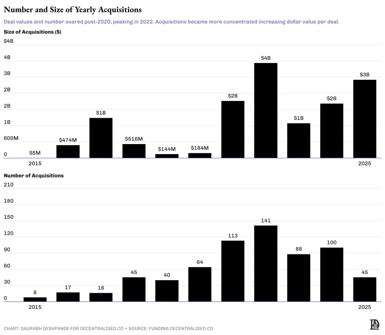 After a 70% drop in venture capital, the crypto industry enters M&A season: buy ready-made or build your own?