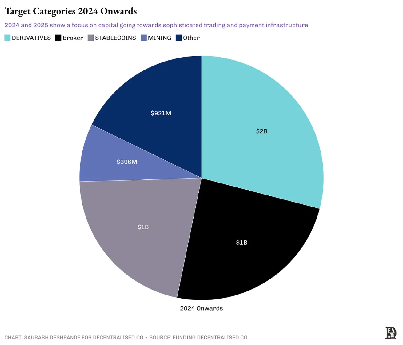 After a 70% drop in venture capital, the crypto industry enters M&A season: buy ready-made or build your own?
