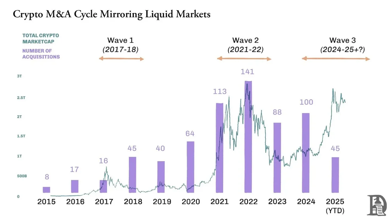 After a 70% drop in venture capital, the crypto industry is entering M&A season: buy ready-made or build your own?