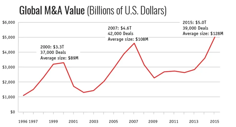After a 70% drop in venture capital, the crypto industry is entering M&A season: buy ready-made or build your own?