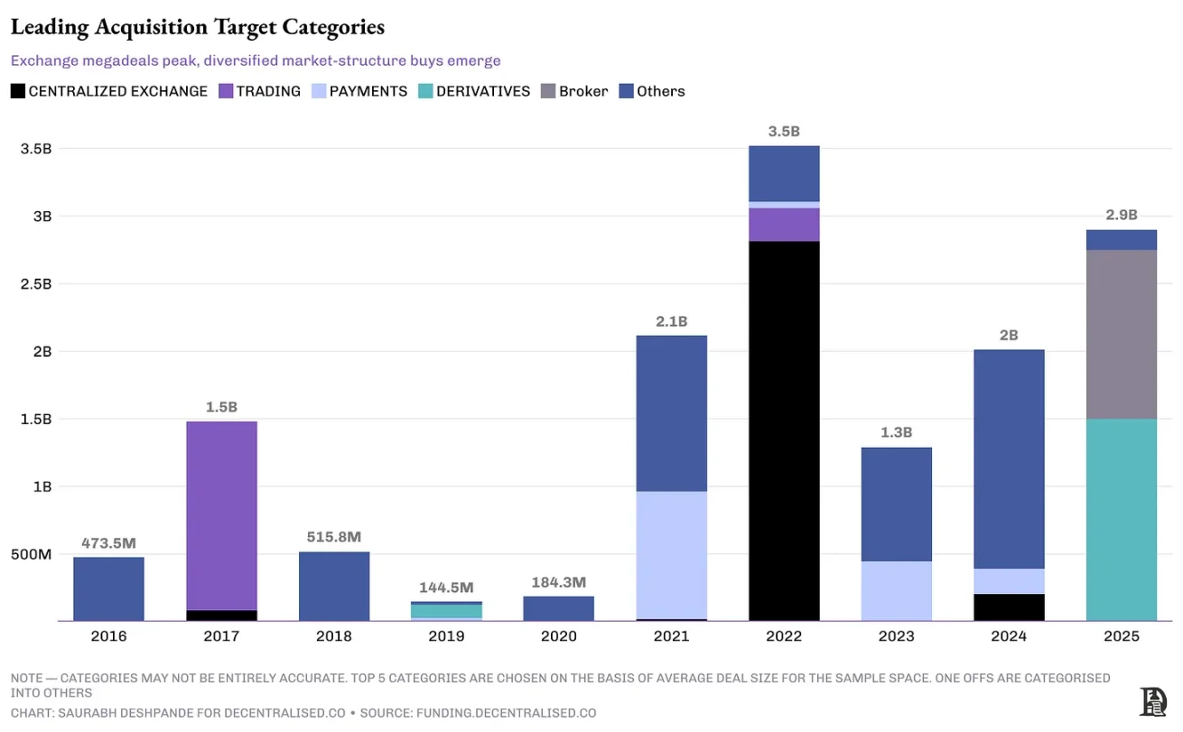 After a 70% drop in venture capital, the crypto industry enters M&A season: buy ready-made or build your own?