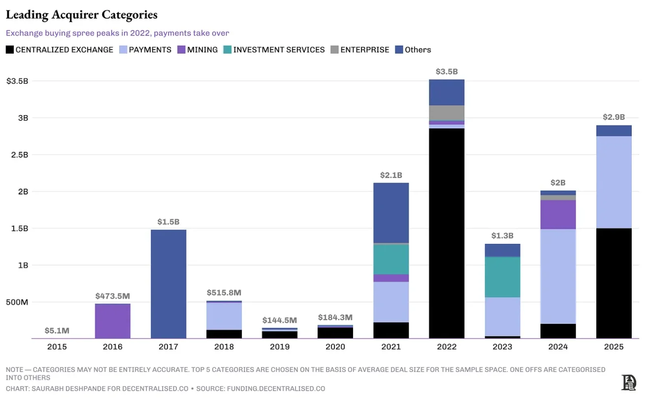 After a 70% drop in venture capital, the crypto industry enters M&A season: buy ready-made or build your own?